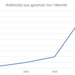 Ανάπτυξη των χρηστών του Internet